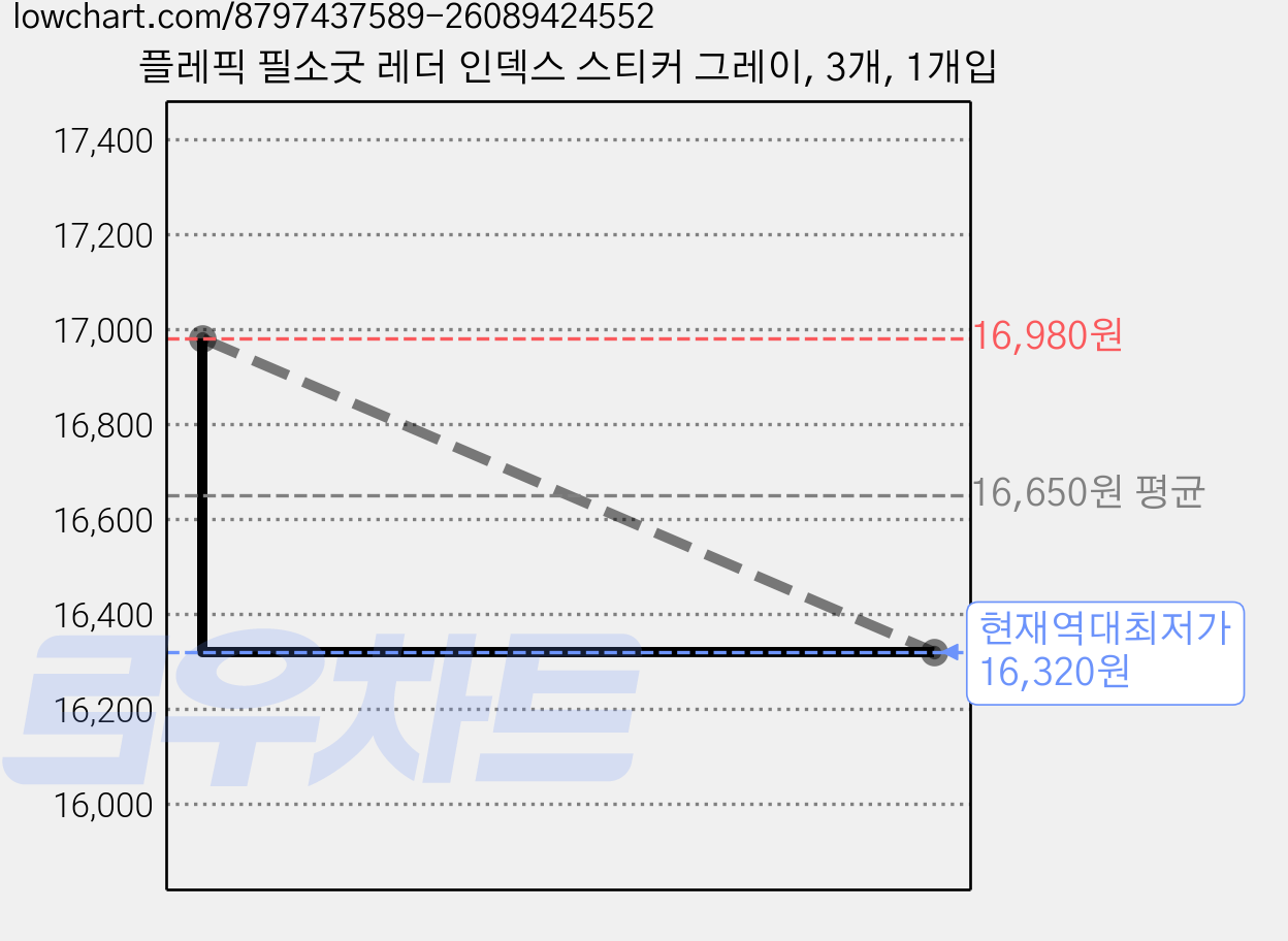 플레픽 필소굿 레더 인덱스 스티커 그레이, 3개, 1개입 가격 변동 차트, 현재가 16,320원, 역대최저가