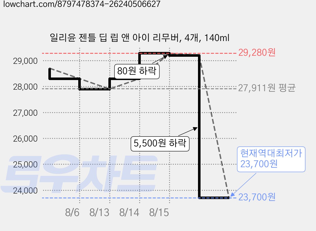 일리윤 젠틀 딥 립 앤 아이 리무버, 4개, 140ml 가격 변동 차트, 현재가 23,700원, 역대최저가
