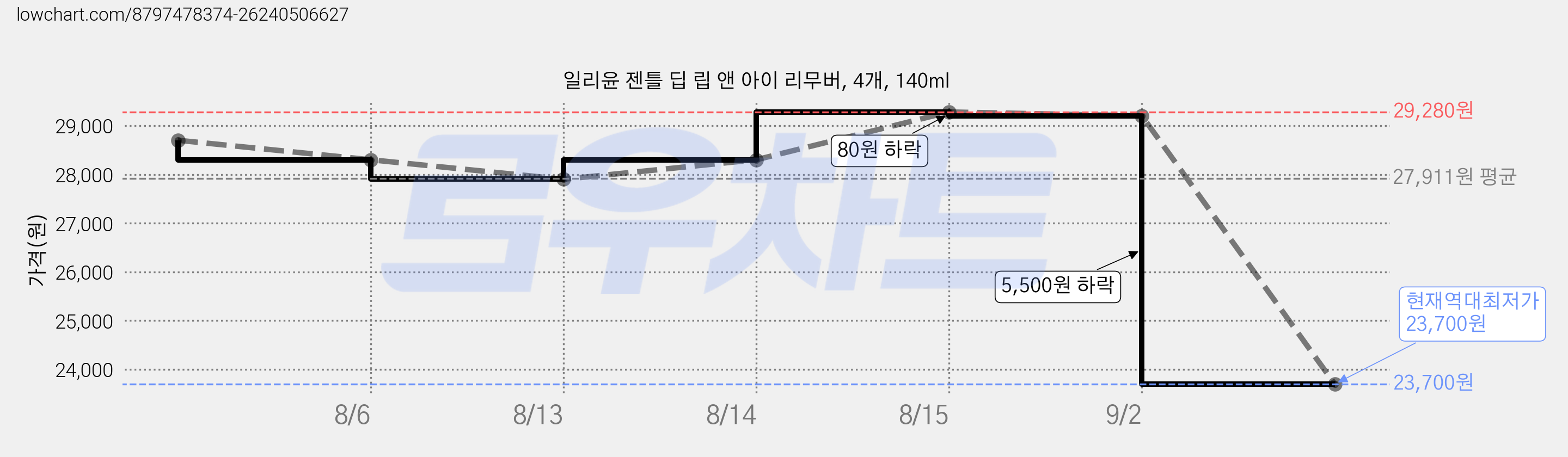일리윤 젠틀 딥 립 앤 아이 리무버, 4개, 140ml 가격 변동 차트, 현재가 23,700원, 역대최저가