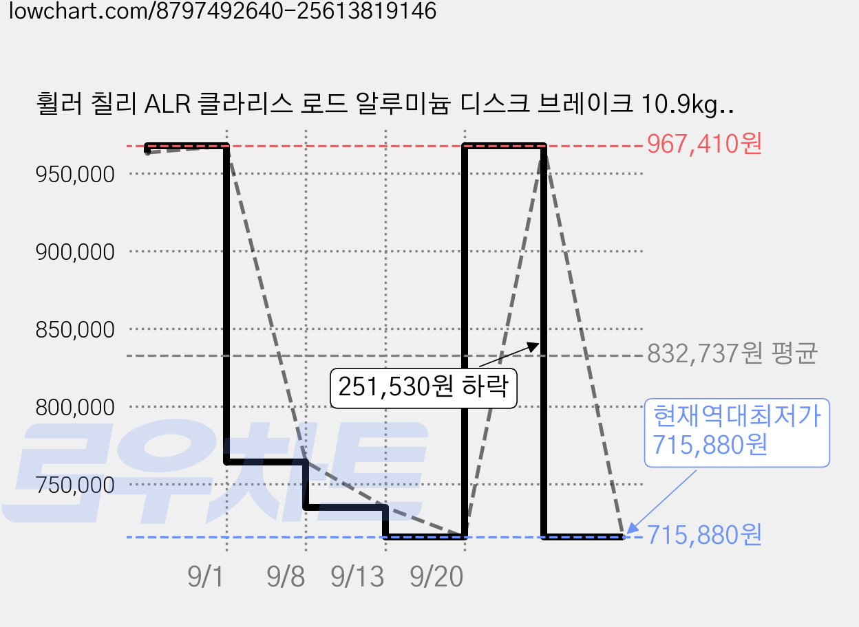 휠러 칠리 ALR 클라리스 로드 알루미늄 디스크 브레이크 10.9kg 신장 170cm~185cm, 그린브론즈, 70cm(27인치) 가격 변동 차트, 현재가 715,880원, 역대최저가