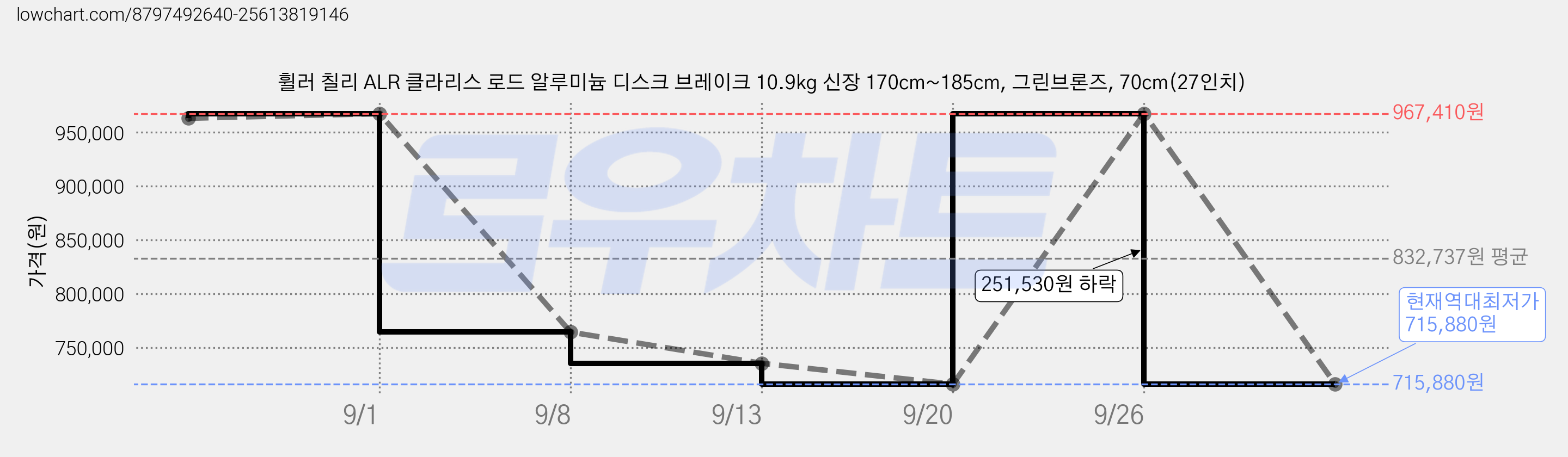 휠러 칠리 ALR 클라리스 로드 알루미늄 디스크 브레이크 10.9kg 신장 170cm~185cm, 그린브론즈, 70cm(27인치) 가격 변동 차트, 현재가 715,880원, 역대최저가