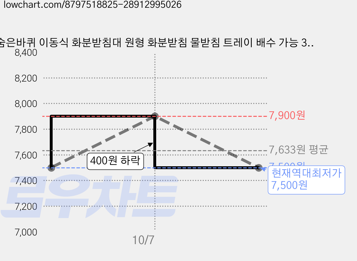 숨은바퀴 이동식 화분받침대 원형 화분받침 물받침 트레이 배수 가능 360도 회전 화분 받침대, 1개, 그레이 가격 변동 차트, 현재가 7,500원, 역대최저가