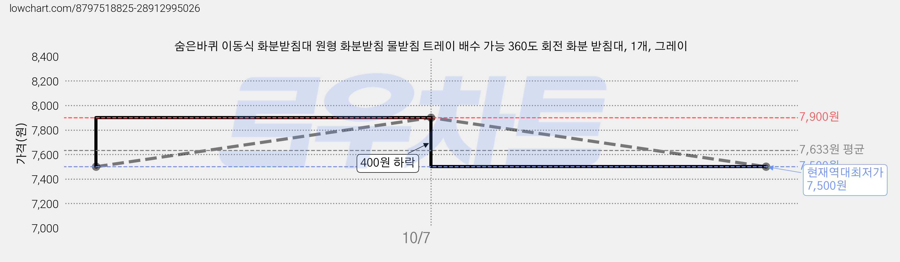 숨은바퀴 이동식 화분받침대 원형 화분받침 물받침 트레이 배수 가능 360도 회전 화분 받침대, 1개, 그레이 가격 변동 차트, 현재가 7,500원, 역대최저가