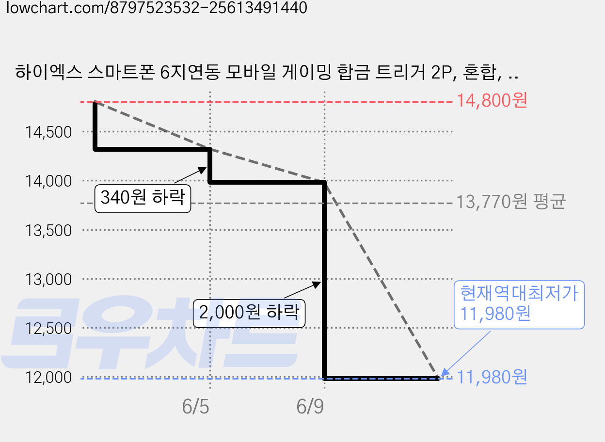 하이엑스 스마트폰 6지연동 모바일 게이밍 합금 트리거 2P, 혼합, 2개, G21 가격 변동 차트, 현재가 11,980원, 역대최저가