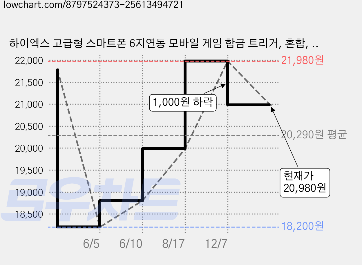 하이엑스 고급형 스마트폰 6지연동 모바일 게임 합금 트리거, 혼합, 2개, -AK06- 가격 변동 차트, 현재가 20,980원, 관측 최저가 18,200원