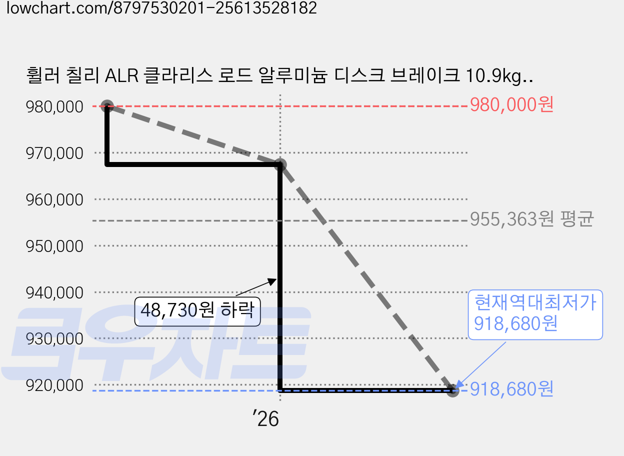 휠러 칠리 ALR 클라리스 로드 알루미늄 디스크 브레이크 10.9kg 신장 155cm~165cm, 블루그레이 가격 변동 차트, 현재가 918,680원, 역대최저가