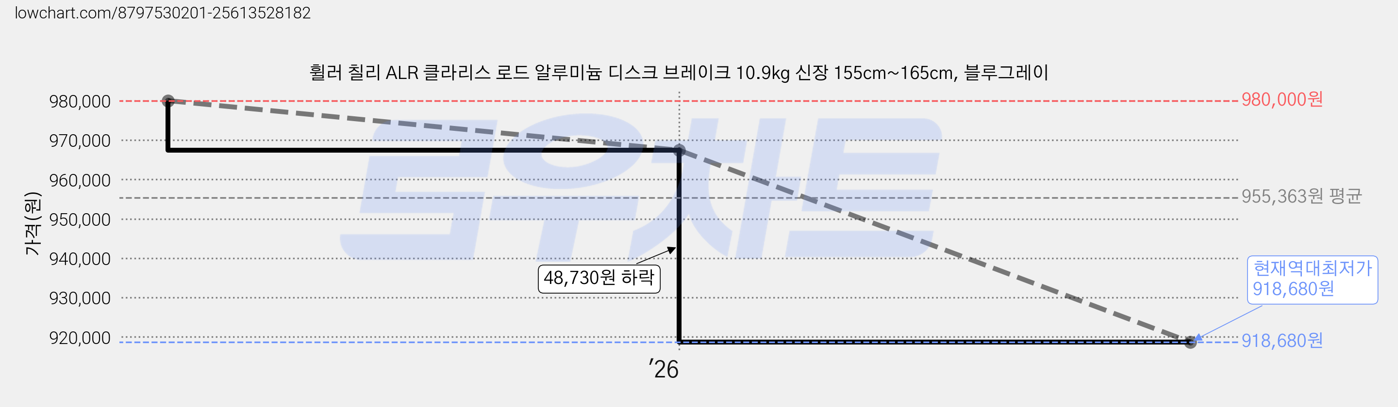 휠러 칠리 ALR 클라리스 로드 알루미늄 디스크 브레이크 10.9kg 신장 155cm~165cm, 블루그레이 가격 변동 차트, 현재가 918,680원, 역대최저가
