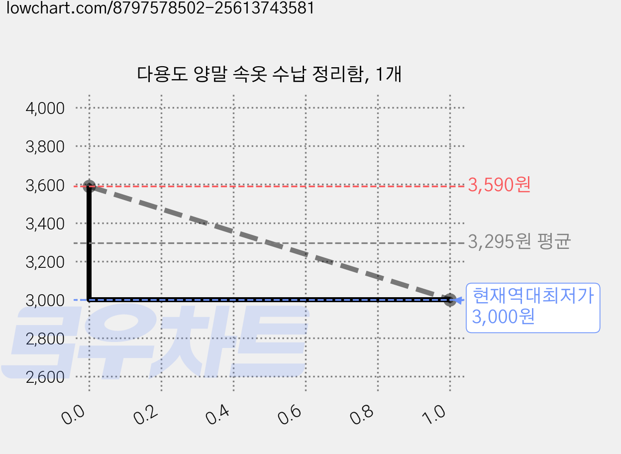 다용도 양말 속옷 수납 정리함, 1개 가격 변동 차트, 현재가 3,000원, 역대최저가
