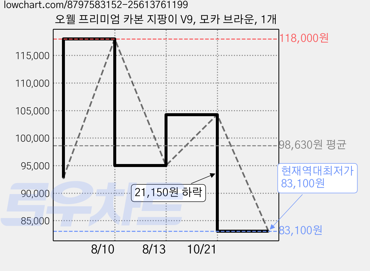 오웰 프리미엄 카본 지팡이 V9, 모카 브라운, 1개 가격 변동 차트, 현재가 83,100원, 역대최저가