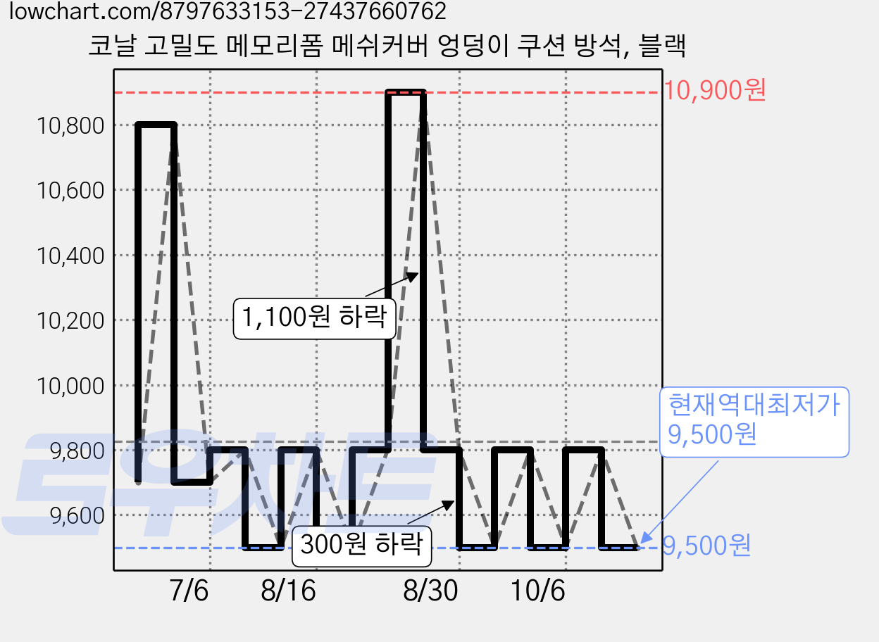 코날 고밀도 메모리폼 메쉬커버 엉덩이 쿠션 방석, 블랙 가격 변동 차트, 현재가 9,500원, 역대최저가