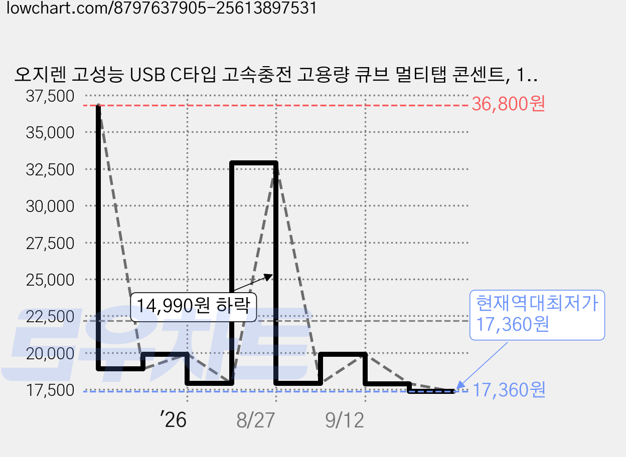 오지렌 고성능 USB C타입 고속충전 고용량 큐브 멀티탭 콘센트, 1개, 화이트(PD20W) 가격 변동 차트, 현재가 17,360원, 역대최저가