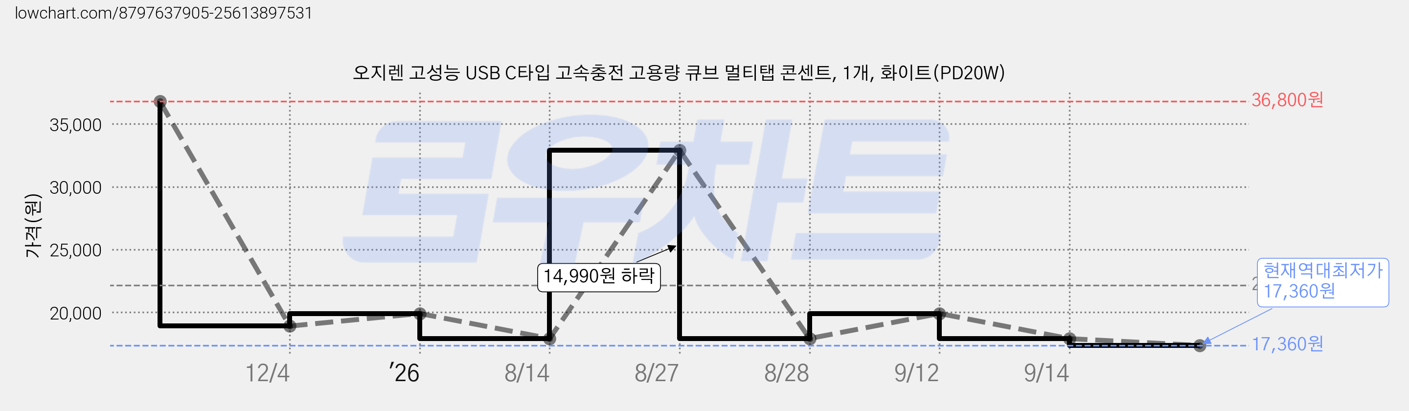 오지렌 고성능 USB C타입 고속충전 고용량 큐브 멀티탭 콘센트, 1개, 화이트(PD20W) 가격 변동 차트, 현재가 17,360원, 역대최저가