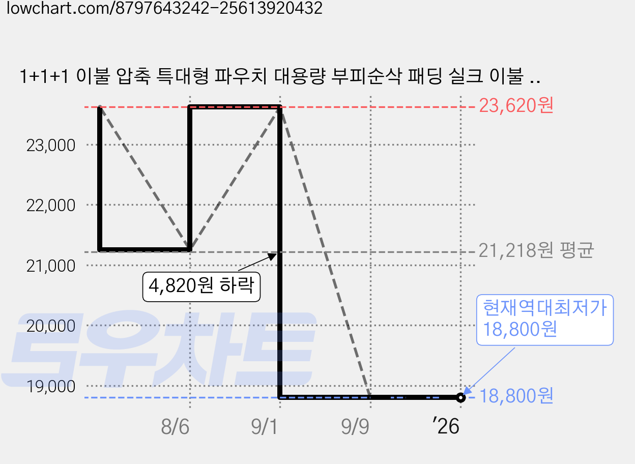 1+1+1 이불 압축 특대형 파우치 대용량 부피순삭 패딩 실크 이불 정리함 겨울 옷 바지 포장팩 캠핑이불가방 3개세트, 3개입, 1개 가격 변동 차트, 현재가 18,800원, 역대최저가