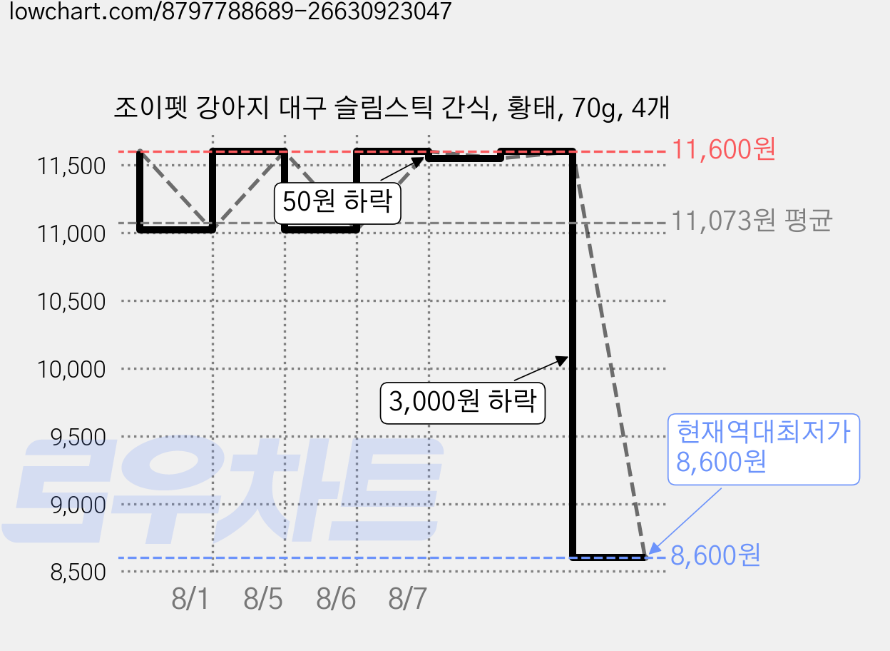 조이펫 강아지 대구 슬림스틱 간식, 황태, 70g, 4개 가격 변동 차트, 현재가 8,600원, 역대최저가
