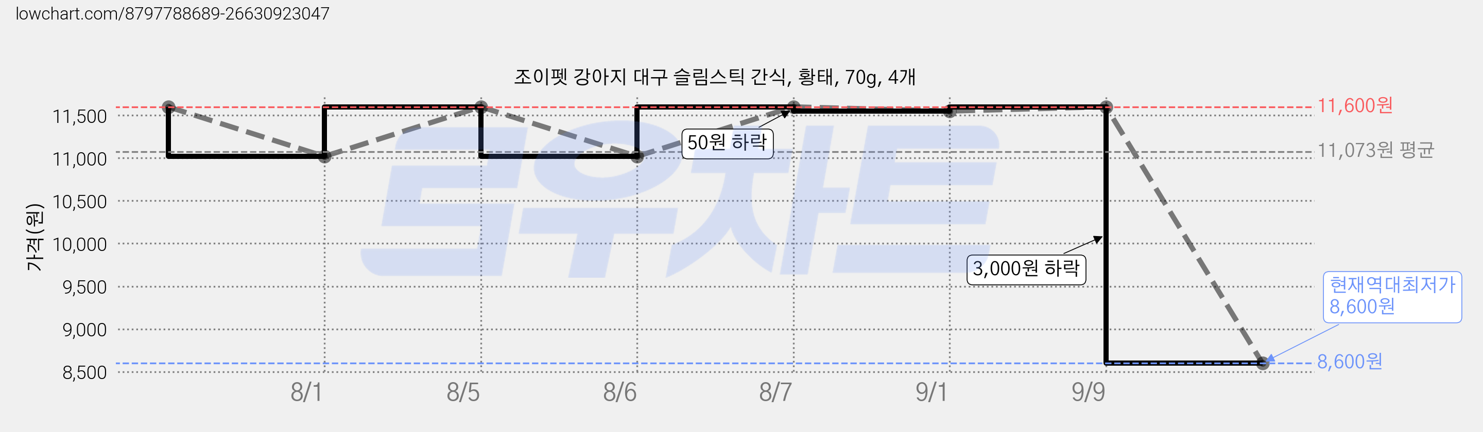조이펫 강아지 대구 슬림스틱 간식, 황태, 70g, 4개 가격 변동 차트, 현재가 8,600원, 역대최저가
