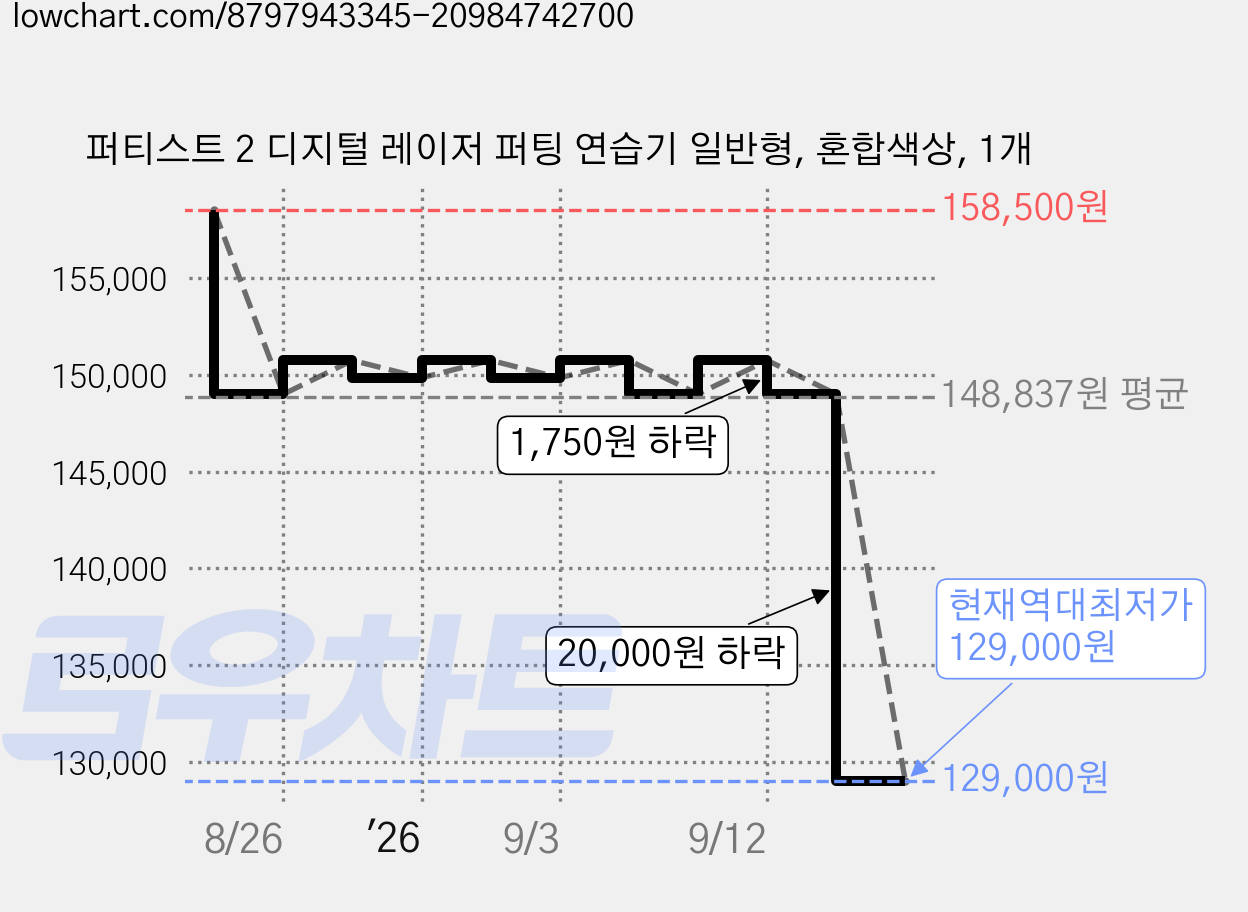 퍼티스트 2 디지털 레이저 퍼팅 연습기 일반형, 혼합색상, 1개 가격 변동 차트, 현재가 129,000원, 역대최저가