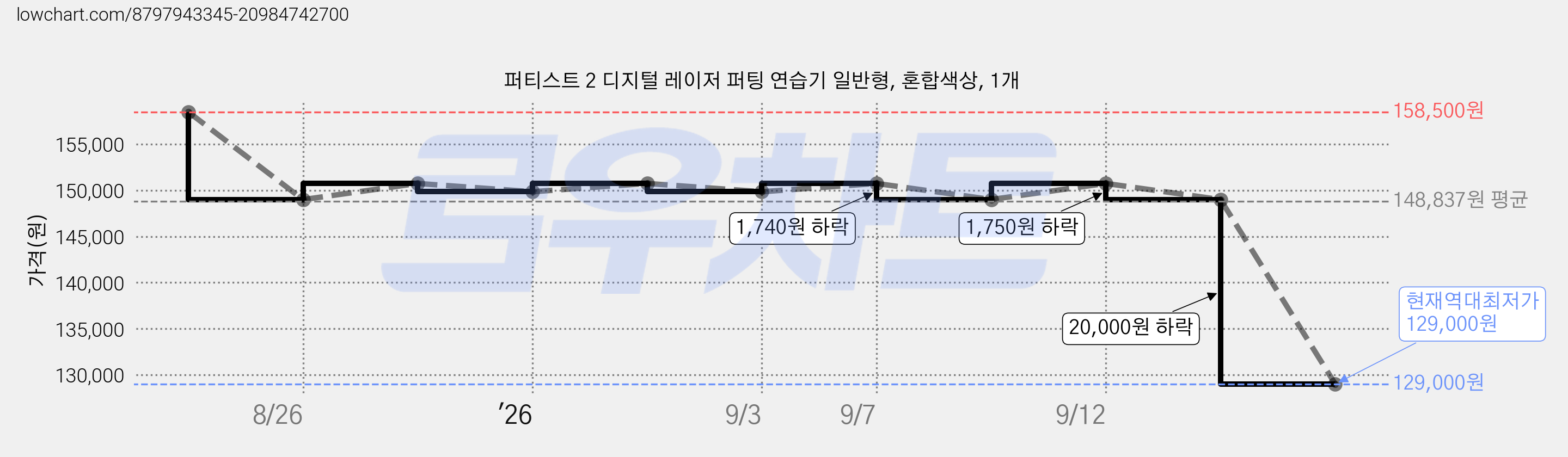 퍼티스트 2 디지털 레이저 퍼팅 연습기 일반형, 혼합색상, 1개 가격 변동 차트, 현재가 129,000원, 역대최저가