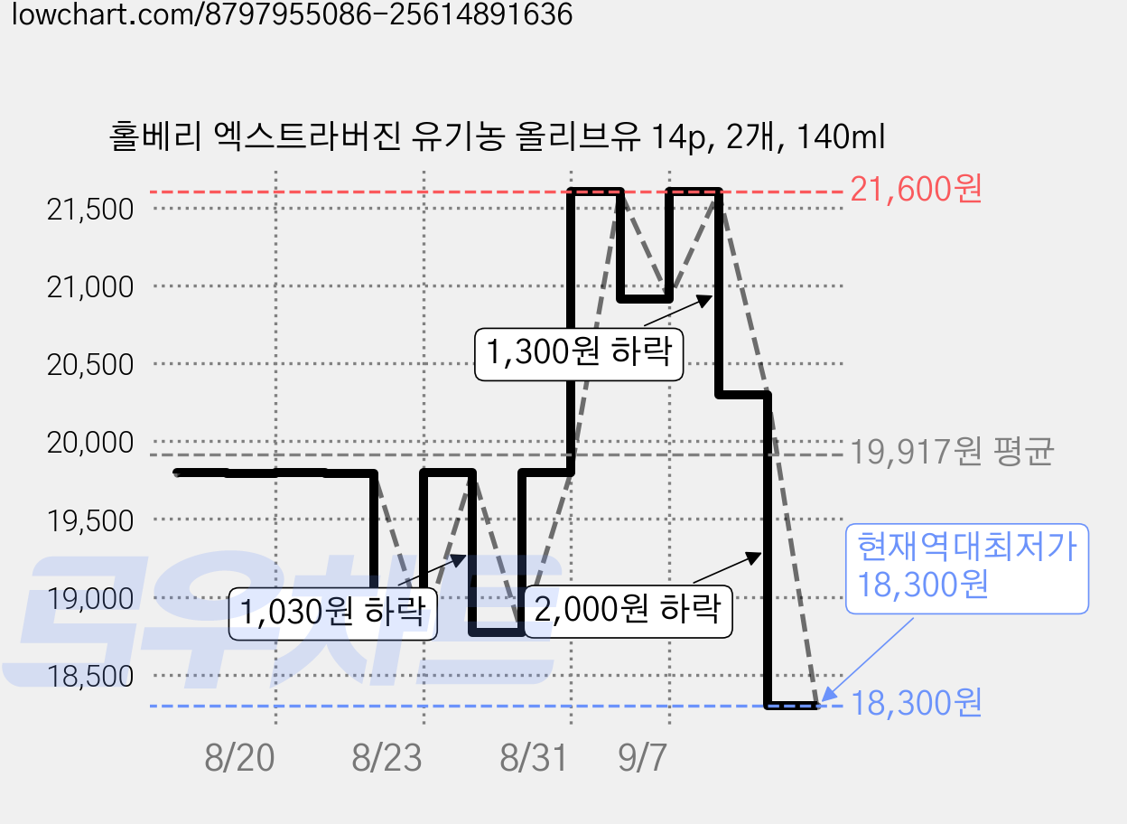 홀베리 엑스트라버진 유기농 올리브유 14p, 2개, 140ml 가격 변동 차트, 현재가 18,300원, 역대최저가