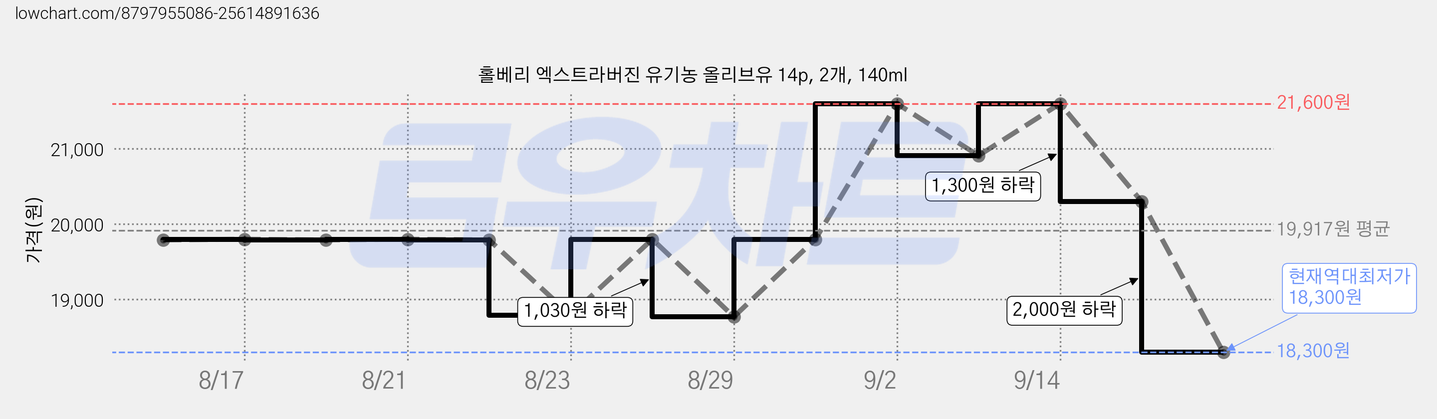 홀베리 엑스트라버진 유기농 올리브유 14p, 2개, 140ml 가격 변동 차트, 현재가 18,300원, 역대최저가