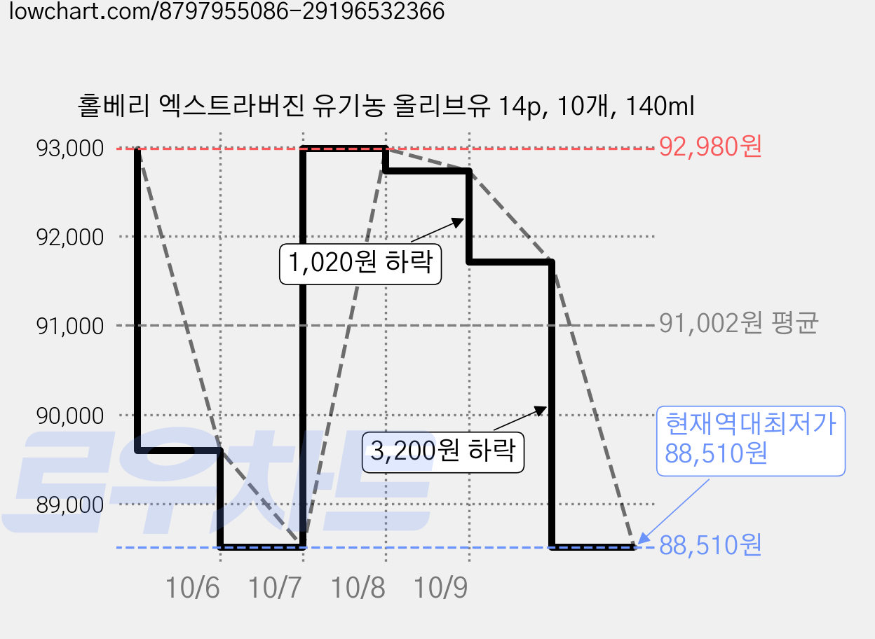 홀베리 엑스트라버진 유기농 올리브유 14p, 10개, 140ml 가격 변동 차트, 현재가 88,510원, 역대최저가