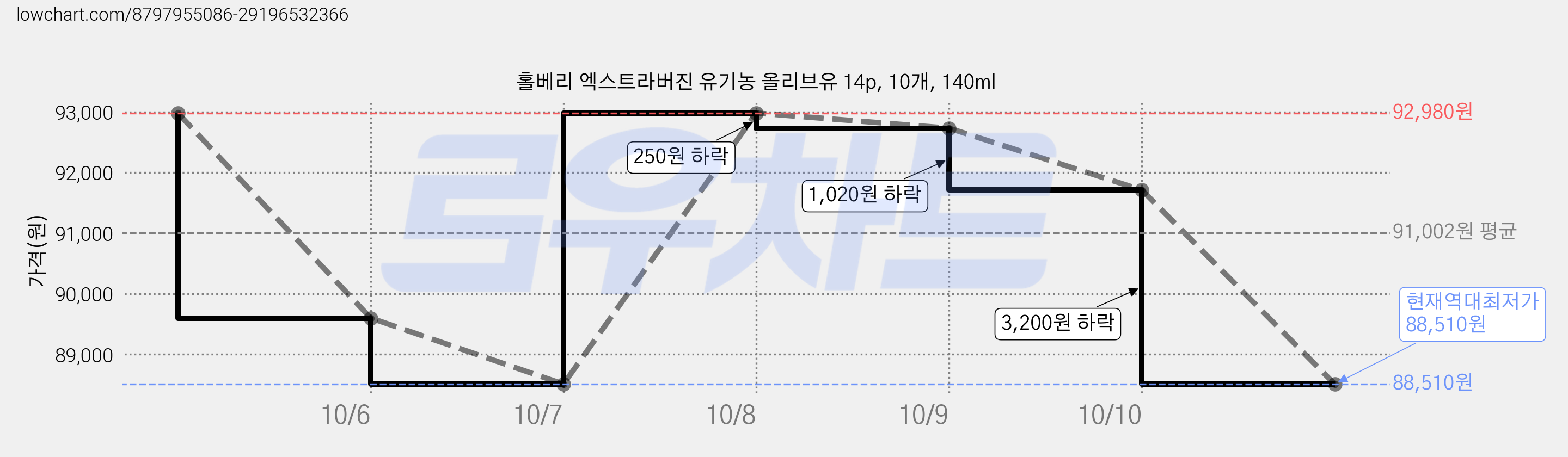 홀베리 엑스트라버진 유기농 올리브유 14p, 10개, 140ml 가격 변동 차트, 현재가 88,510원, 역대최저가