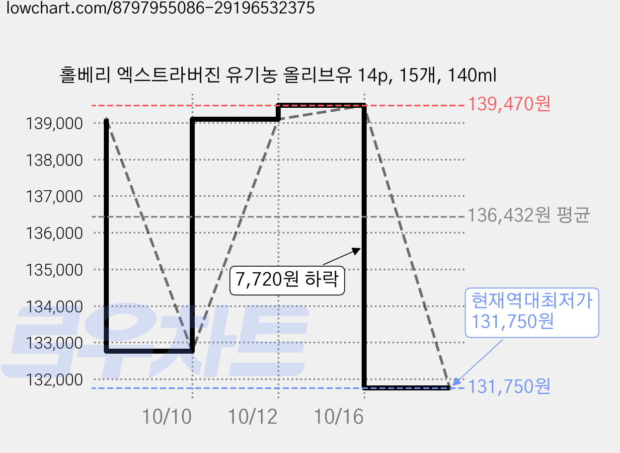 홀베리 엑스트라버진 유기농 올리브유 14p, 15개, 140ml 가격 변동 차트, 현재가 131,750원, 역대최저가