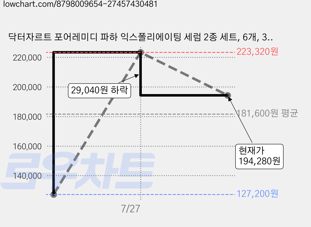 닥터자르트 포어레미디 파하 익스폴리에이팅 세럼 2종 세트, 6개, 30 mL / 1.01 fl. oz. 가격 변동 차트, 현재가 194,280원, 관측 최저가 127,200원