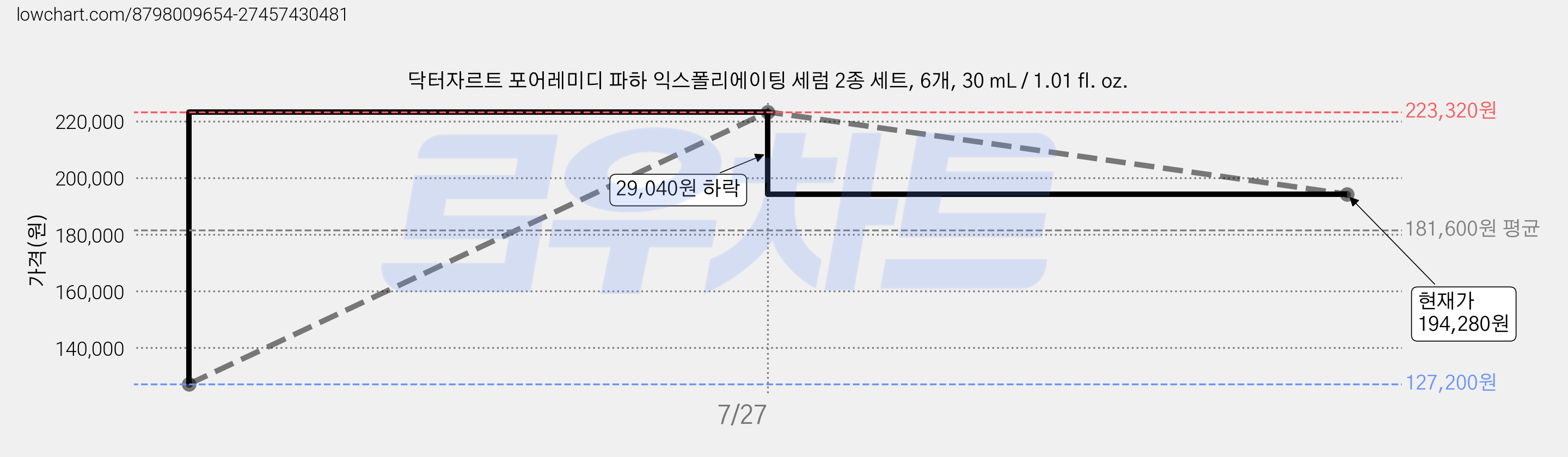 닥터자르트 포어레미디 파하 익스폴리에이팅 세럼 2종 세트, 6개, 30 mL / 1.01 fl. oz. 가격 변동 차트, 현재가 194,280원, 관측 최저가 127,200원