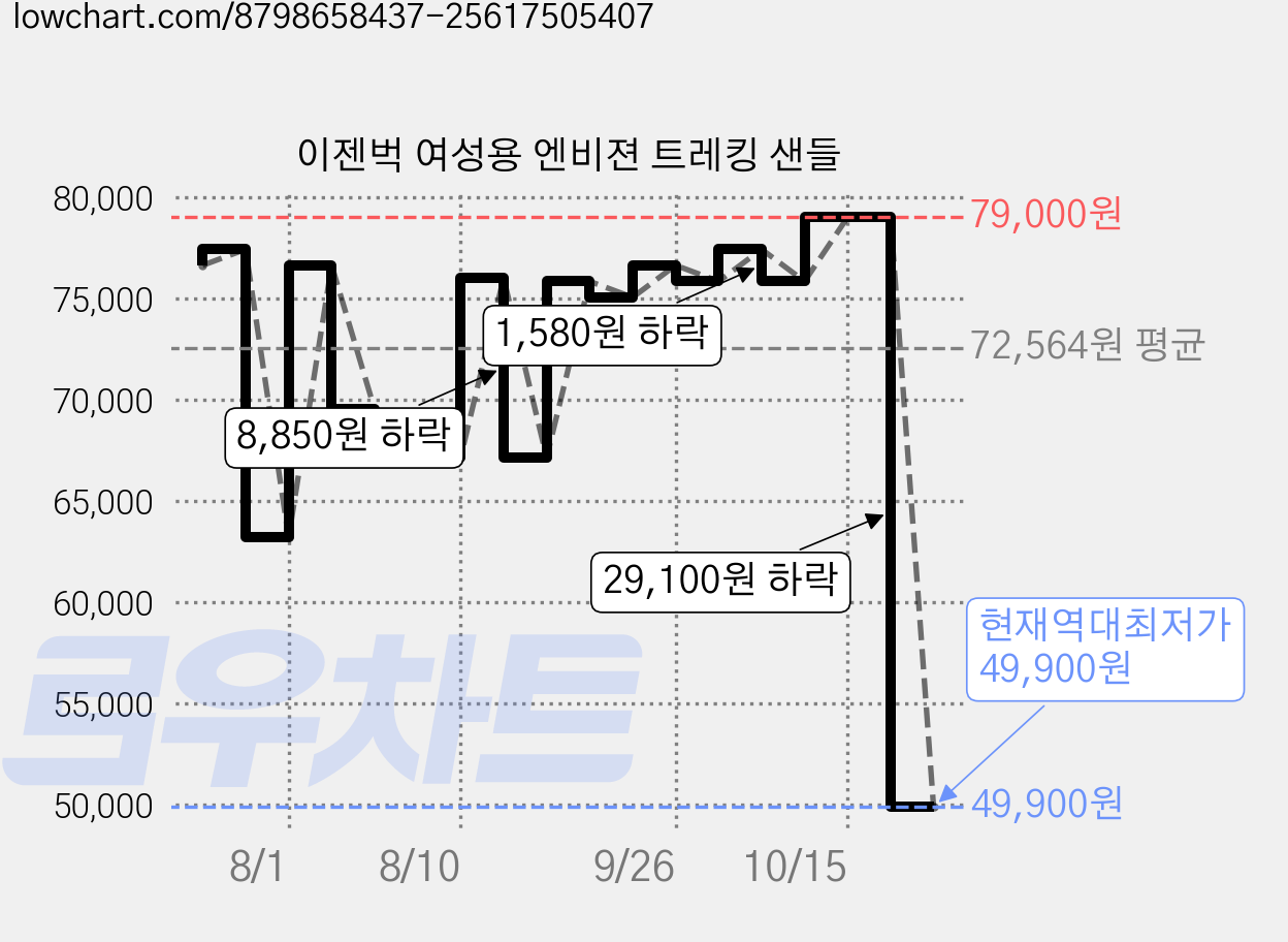 이젠벅 여성용 엔비젼 트레킹 샌들 가격 변동 차트, 현재가 49,900원, 역대최저가