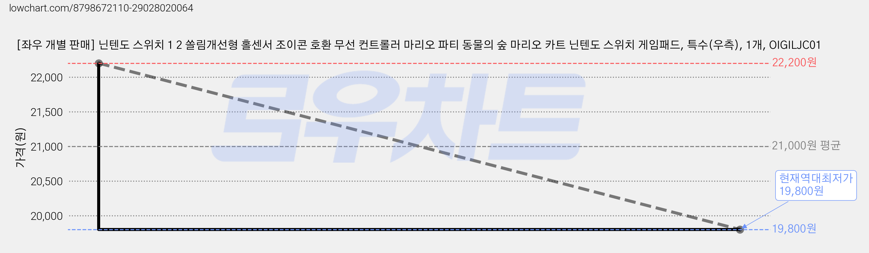 [좌우 개별 판매] 닌텐도 스위치 1 2 쏠림개선형 홀센서 조이콘 호환 무선 컨트롤러 마리오 파티 동물의 숲 마리오 카트 닌텐도 스위치 게임패드, 특수(우측), 1개, OIGILJC01 가격 변동 차트, 현재가 19,800원, 역대최저가