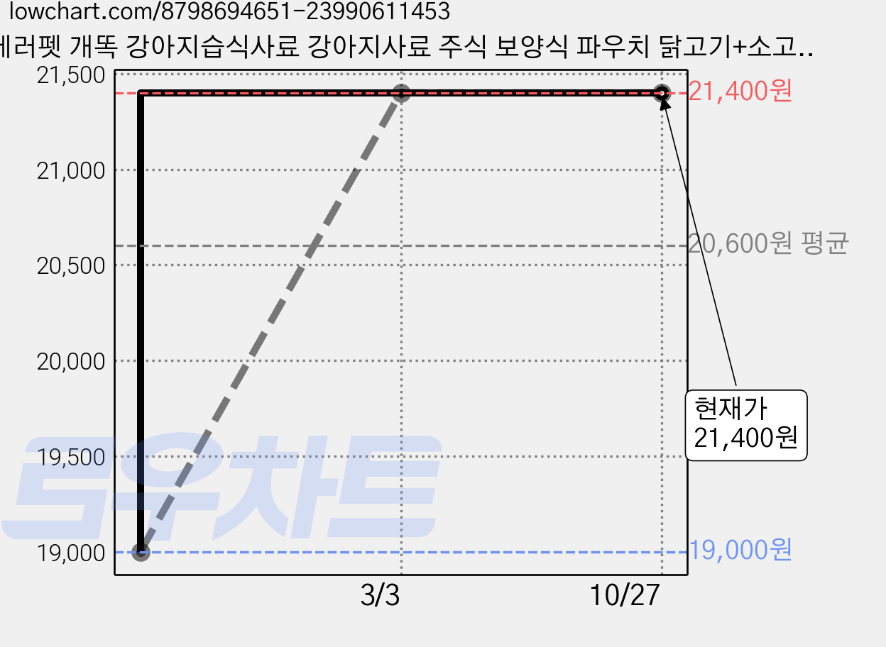 베러펫 개똑 강아지습식사료 강아지사료 주식 보양식 파우치 닭고기+소고기+연어 70g 12개 가격 변동 차트, 현재가 21,400원, 관측 최저가 19,000원