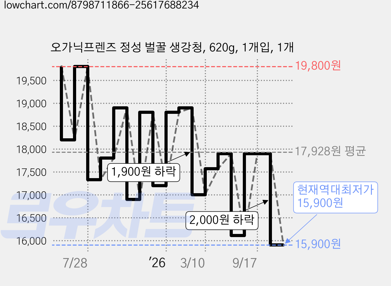 오가닉프렌즈 정성 벌꿀 생강청, 620g, 1개입, 1개 가격 변동 차트, 현재가 15,900원, 역대최저가