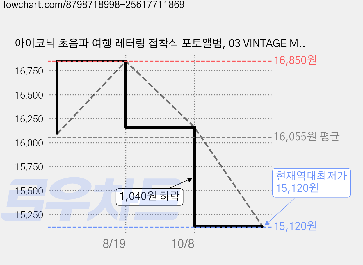 아이코닉 초음파 여행 레터링 접착식 포토앨범, 03 VINTAGE MINT, 15매 가격 변동 차트, 현재가 15,120원, 역대최저가