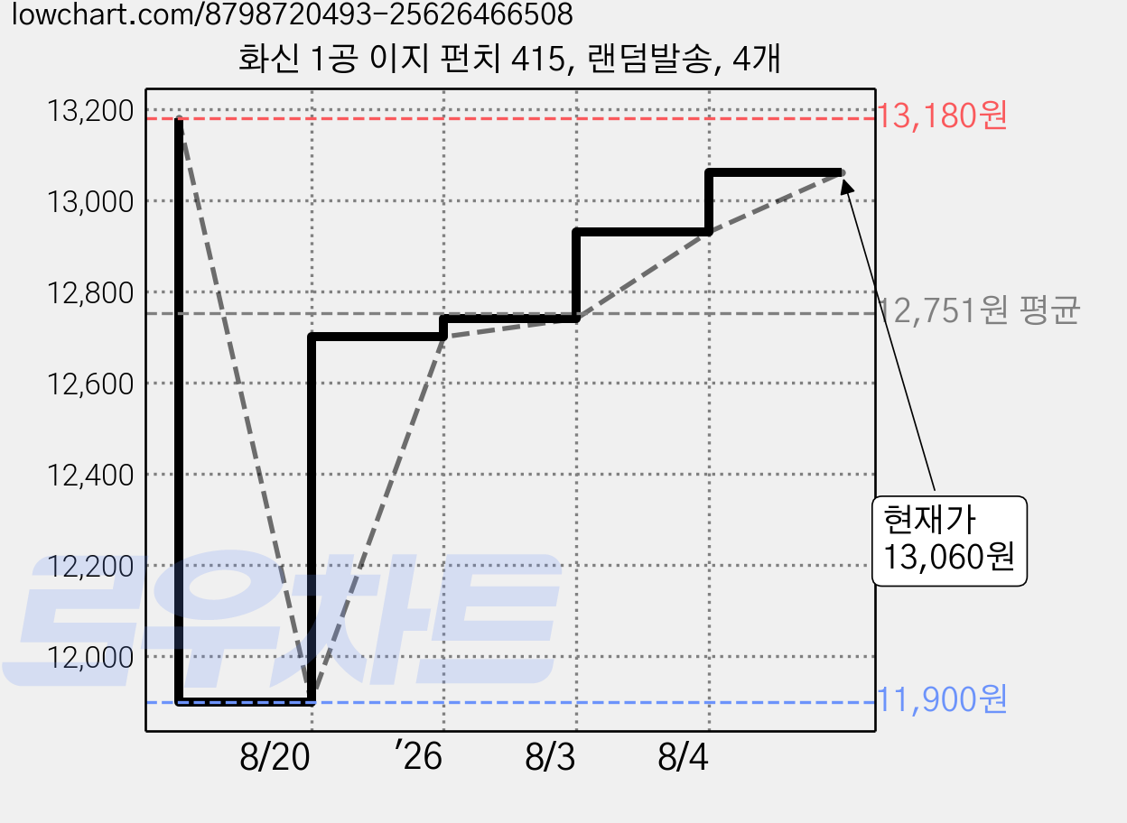 화신 1공 이지 펀치 415, 랜덤발송, 4개 가격 변동 차트, 현재가 11,690원, 역대최저가