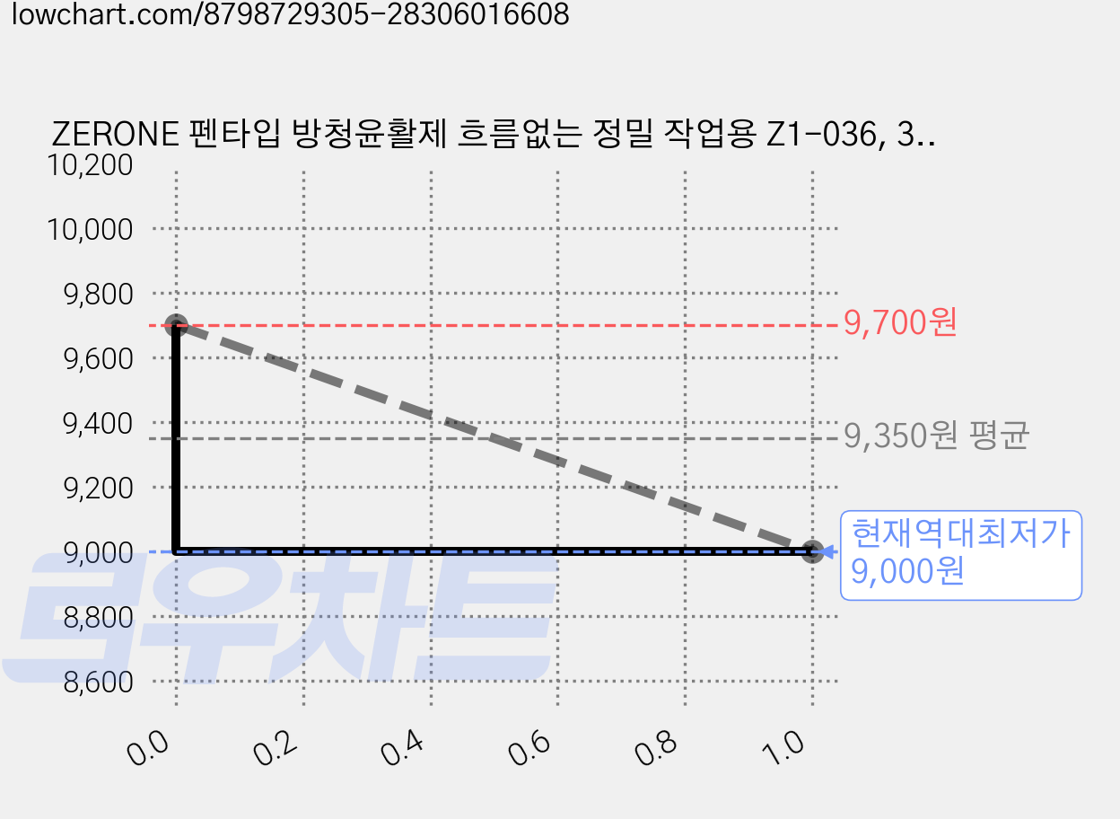 ZERONE 펜타입 방청윤활제 흐름없는 정밀 작업용 Z1-036, 3개 가격 변동 차트, 현재가 9,000원, 역대최저가