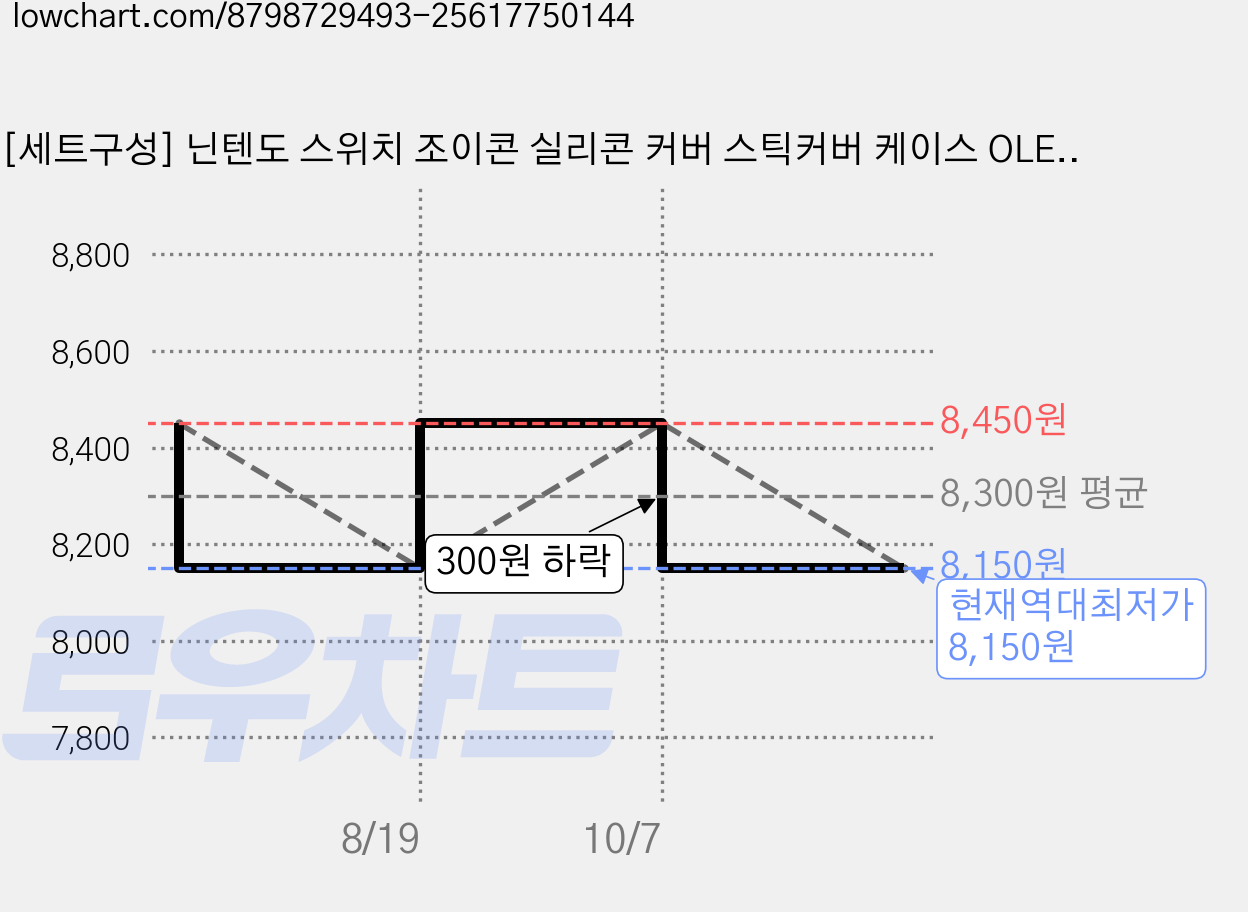 [세트구성] 닌텐도 스위치 조이콘 실리콘 커버 스틱커버 케이스 OLED, 민트/스카이블루, 1개, 스위치,OLED 가격 변동 차트, 현재가 8,150원, 역대최저가