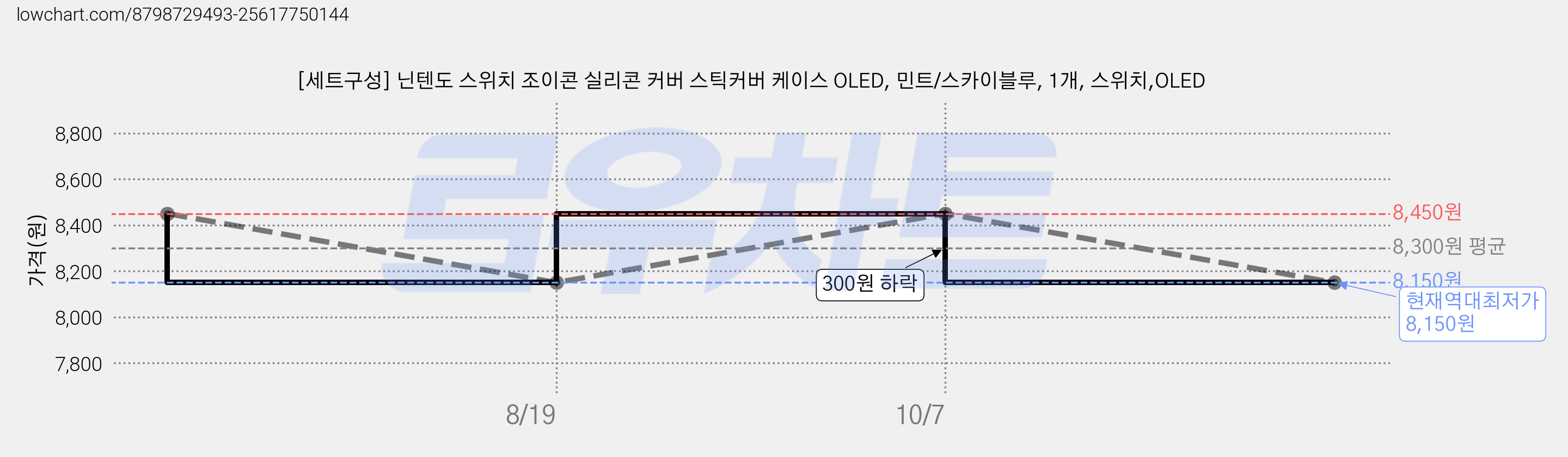 [세트구성] 닌텐도 스위치 조이콘 실리콘 커버 스틱커버 케이스 OLED, 민트/스카이블루, 1개, 스위치,OLED 가격 변동 차트, 현재가 8,150원, 역대최저가