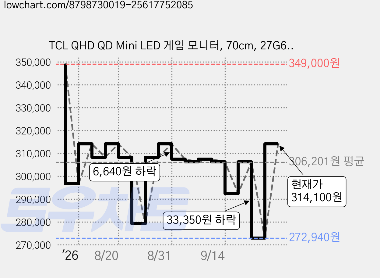 TCL QHD QD Mini LED 게임 모니터, 70cm, 27G64 가격 변동 차트, 현재가 314,100원, 관측 최저가 272,940원