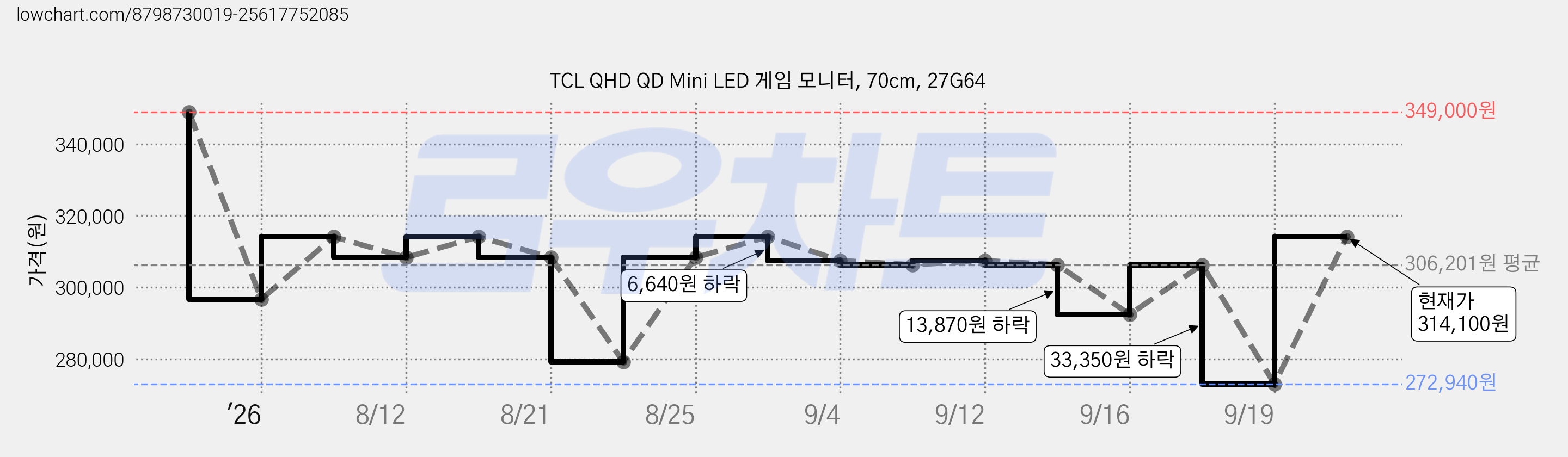 TCL QHD QD Mini LED 게임 모니터, 70cm, 27G64 가격 변동 차트, 현재가 314,100원, 관측 최저가 272,940원
