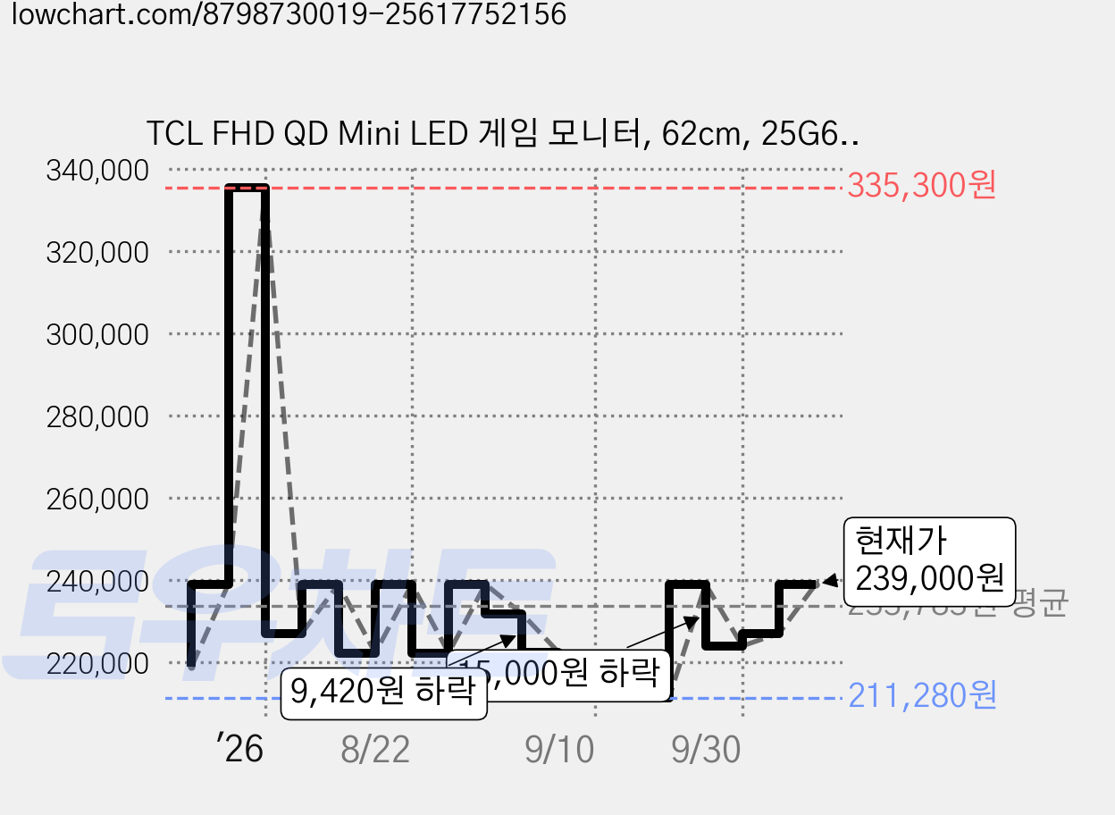 TCL FHD QD Mini LED 게임 모니터, 62cm, 25G64 가격 변동 차트, 현재가 239,000원, 관측 최저가 211,280원