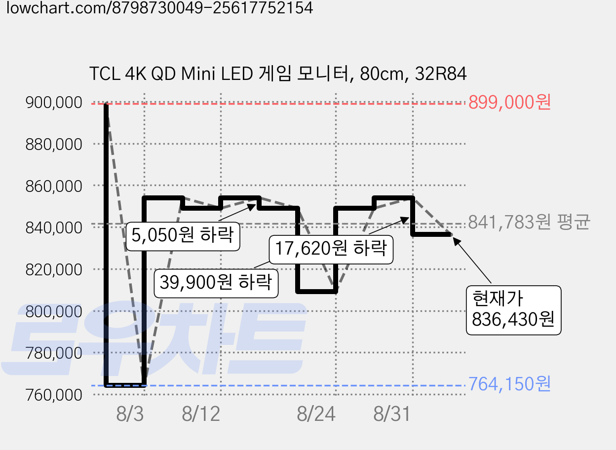TCL 4K QD Mini LED 게임 모니터, 80cm, 32R84 가격 변동 차트, 현재가 836,430원, 관측 최저가 764,150원