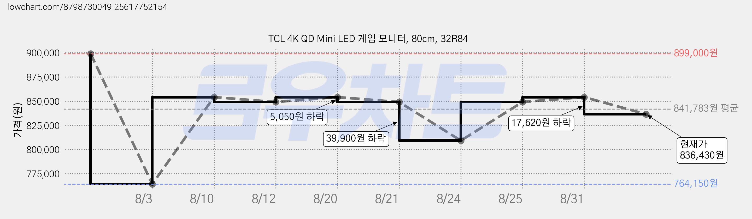 TCL 4K QD Mini LED 게임 모니터, 80cm, 32R84 가격 변동 차트, 현재가 836,430원, 관측 최저가 764,150원