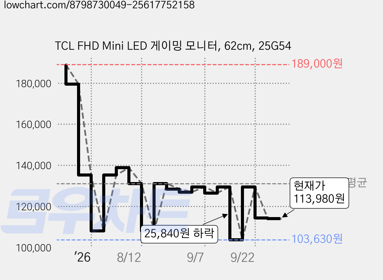 TCL FHD Mini LED 게이밍 모니터, 62cm, 25G54 가격 변동 차트, 현재가 113,980원, 관측 최저가 103,630원
