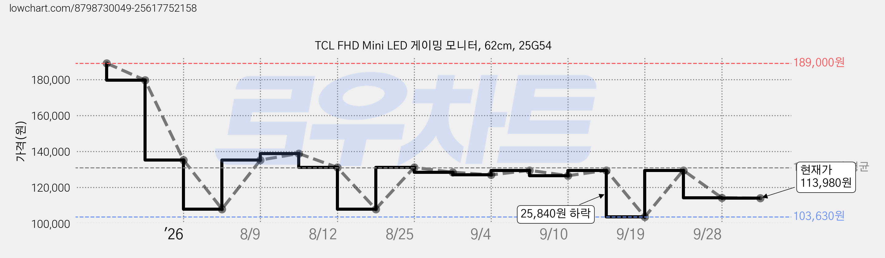 TCL FHD Mini LED 게이밍 모니터, 62cm, 25G54 가격 변동 차트, 현재가 113,980원, 관측 최저가 103,630원