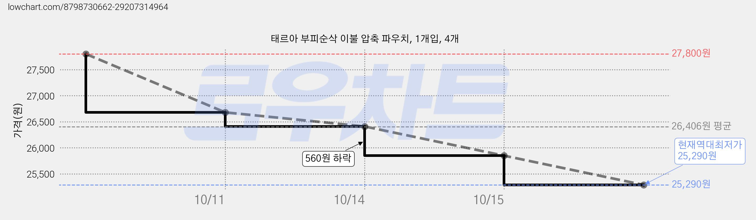 태르아 부피순삭 이불 압축 파우치, 1개입, 4개 가격 변동 차트, 현재가 25,290원, 역대최저가