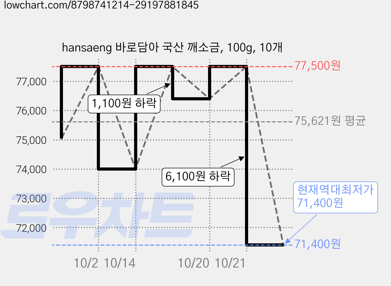 hansaeng 바로담아 국산 깨소금, 100g, 10개 가격 변동 차트, 현재가 71,400원, 역대최저가