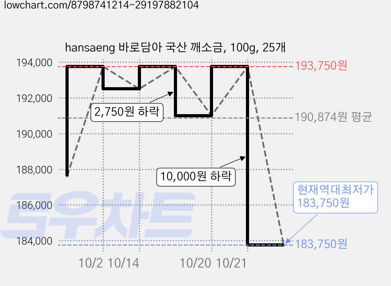 hansaeng 바로담아 국산 깨소금, 100g, 25개 가격 변동 차트, 현재가 183,750원, 역대최저가