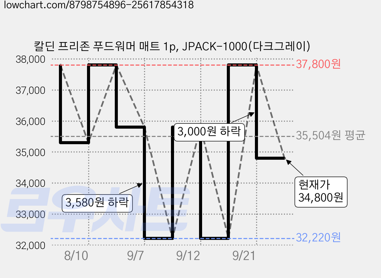 칼딘 프리존 푸드워머 매트 1p, JPACK-1000(다크그레이) 가격 변동 차트, 현재가 34,800원, 관측 최저가 32,220원