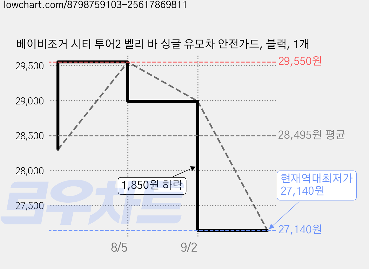 베이비조거 시티 투어2 벨리 바 싱글 유모차 안전가드, 블랙, 1개 가격 변동 차트, 현재가 27,140원, 역대최저가