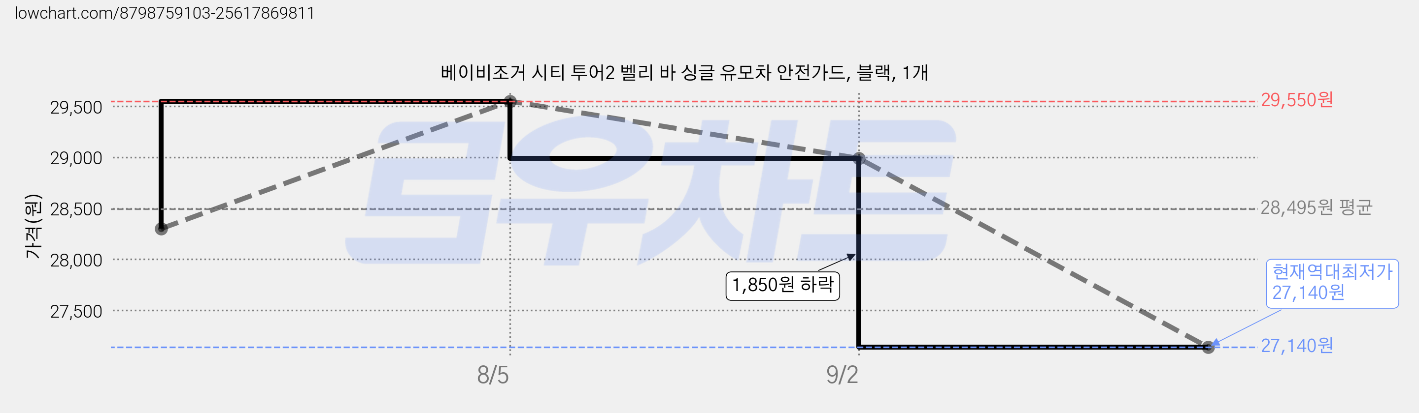 베이비조거 시티 투어2 벨리 바 싱글 유모차 안전가드, 블랙, 1개 가격 변동 차트, 현재가 27,140원, 역대최저가